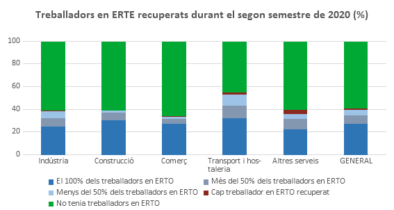 Recuperación de trabajadores en ERTO según sector